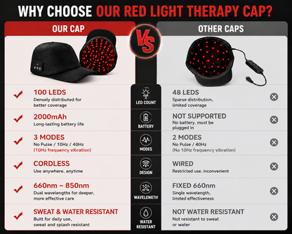 LLLT Red Light Therapy Hair Growth Cap